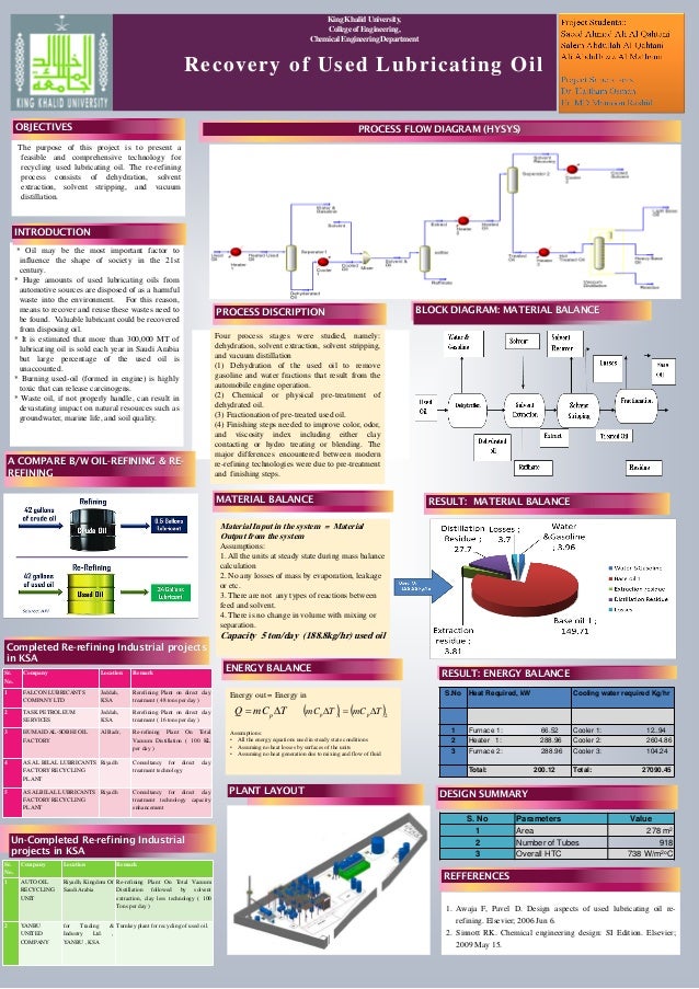 Design Aspects of Used Lubricating Oil Re-Refining